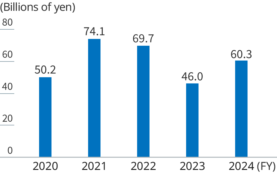 graph: ordinary profit bar graph(5 years)